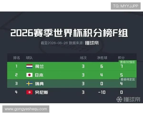 世界杯荷兰日本小组排名实时更新及关键比赛影响因素分析